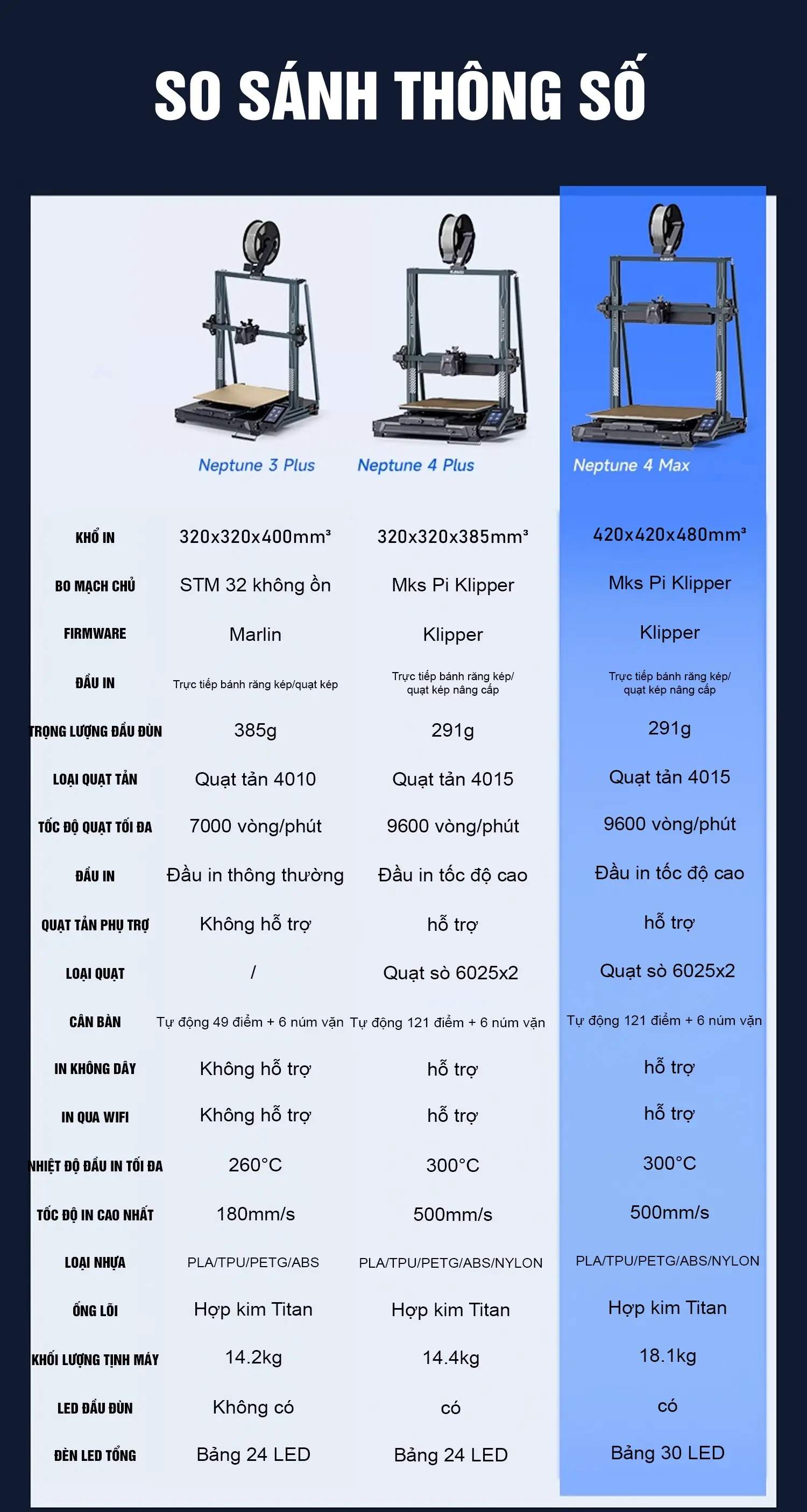 Bảng so sánh Neptune 4 max với neptune 3 pro và neptune 4 plus